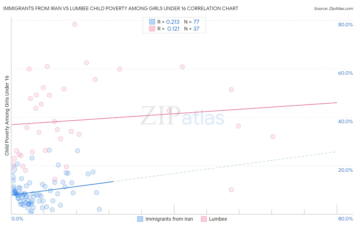 Immigrants from Iran vs Lumbee Child Poverty Among Girls Under 16