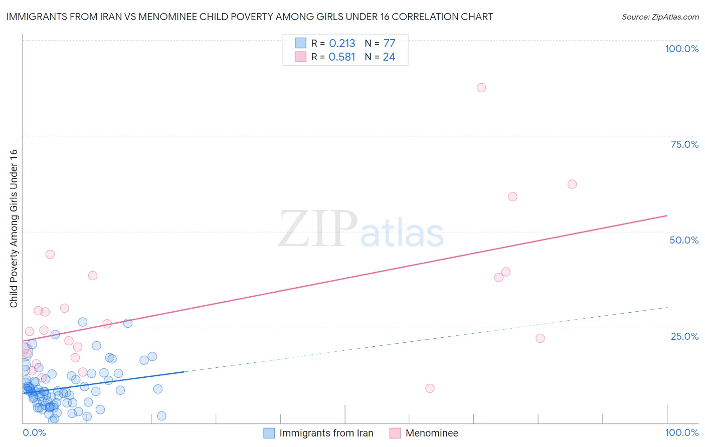 Immigrants from Iran vs Menominee Child Poverty Among Girls Under 16