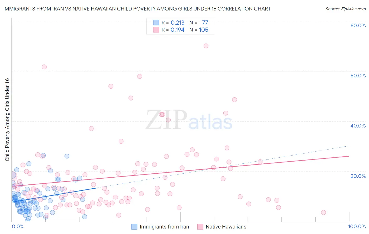 Immigrants from Iran vs Native Hawaiian Child Poverty Among Girls Under 16