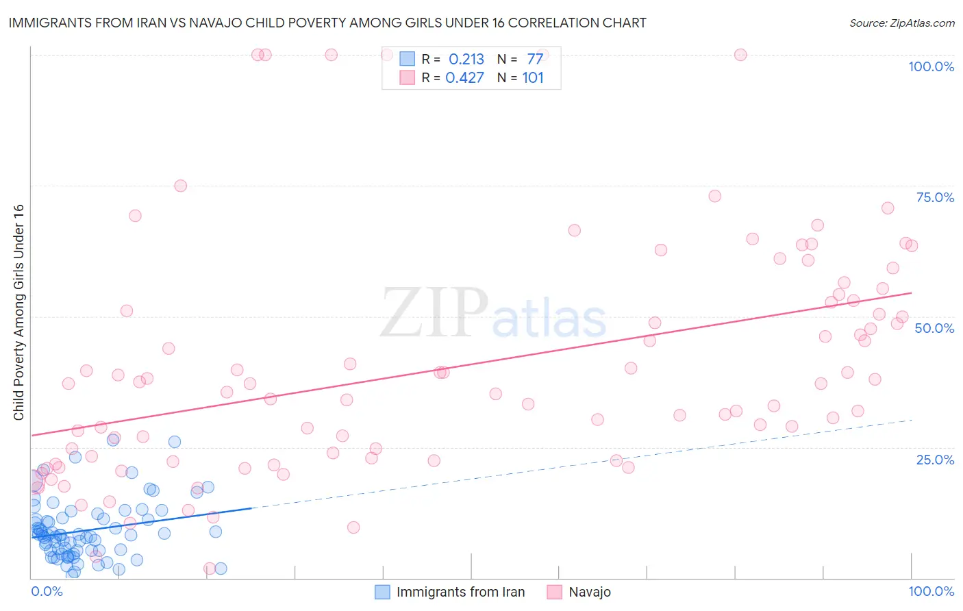 Immigrants from Iran vs Navajo Child Poverty Among Girls Under 16