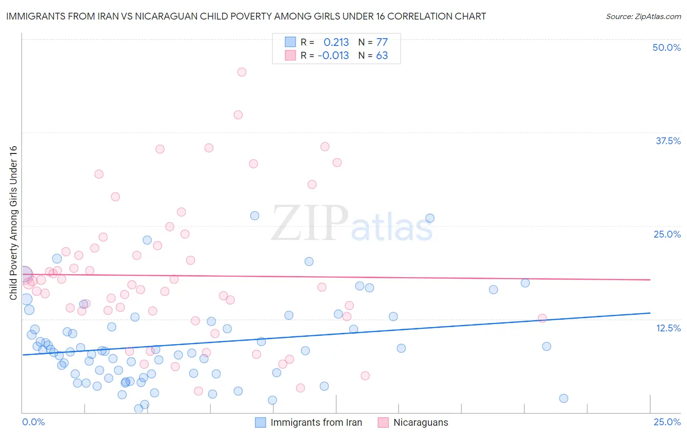 Immigrants from Iran vs Nicaraguan Child Poverty Among Girls Under 16