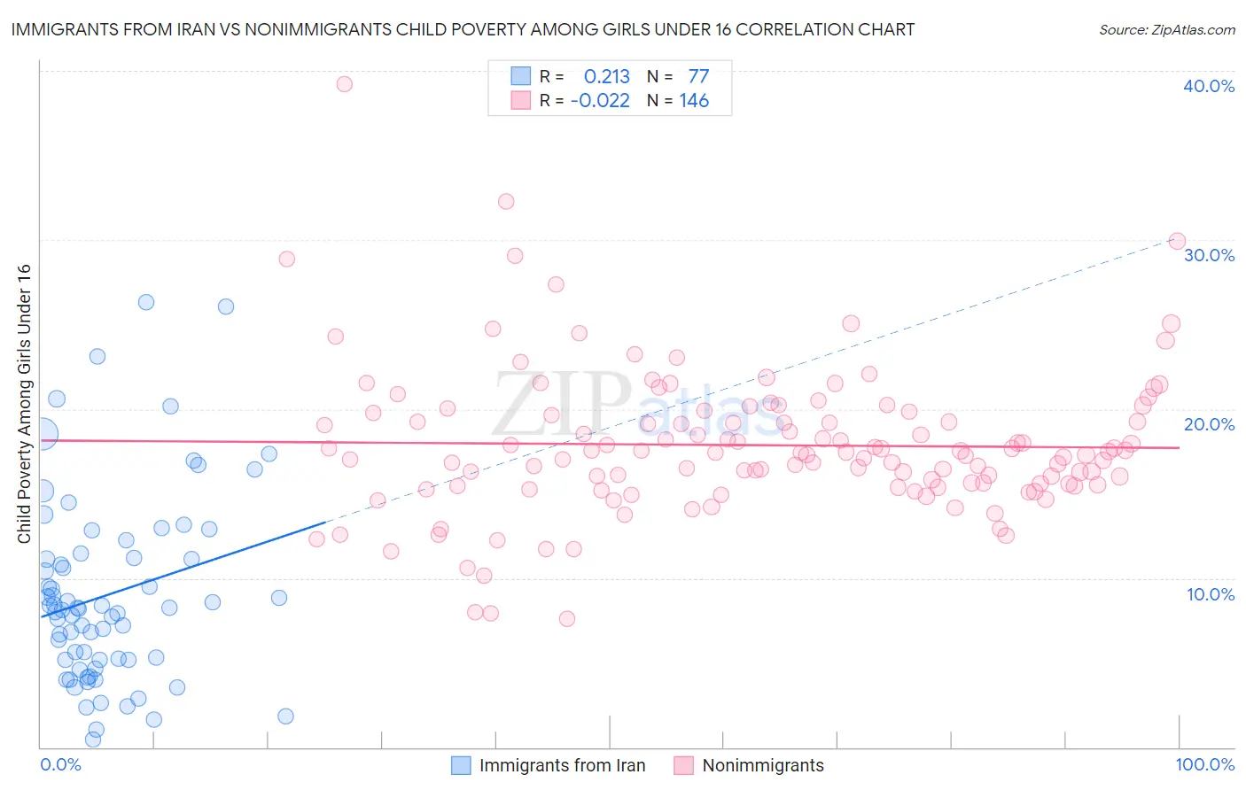 Immigrants from Iran vs Nonimmigrants Child Poverty Among Girls Under 16