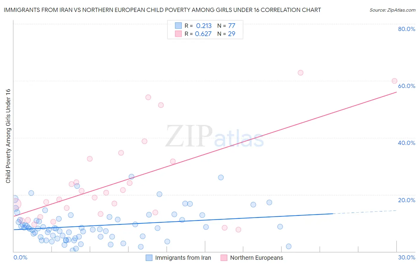 Immigrants from Iran vs Northern European Child Poverty Among Girls Under 16