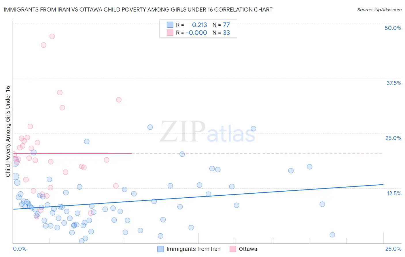 Immigrants from Iran vs Ottawa Child Poverty Among Girls Under 16