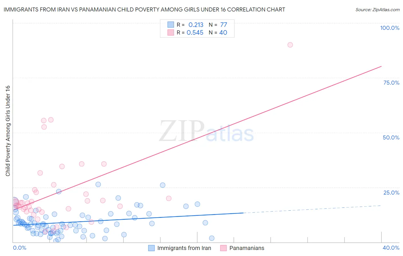 Immigrants from Iran vs Panamanian Child Poverty Among Girls Under 16