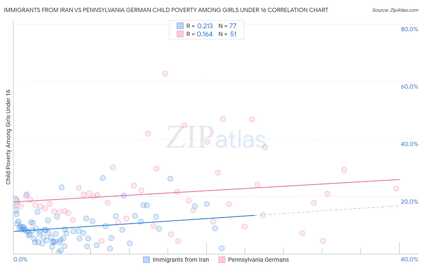 Immigrants from Iran vs Pennsylvania German Child Poverty Among Girls Under 16