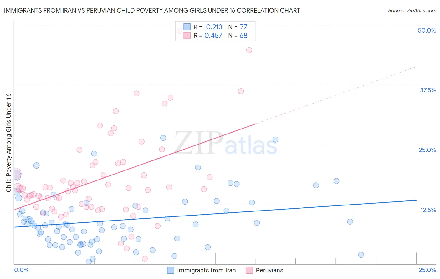 Immigrants from Iran vs Peruvian Child Poverty Among Girls Under 16