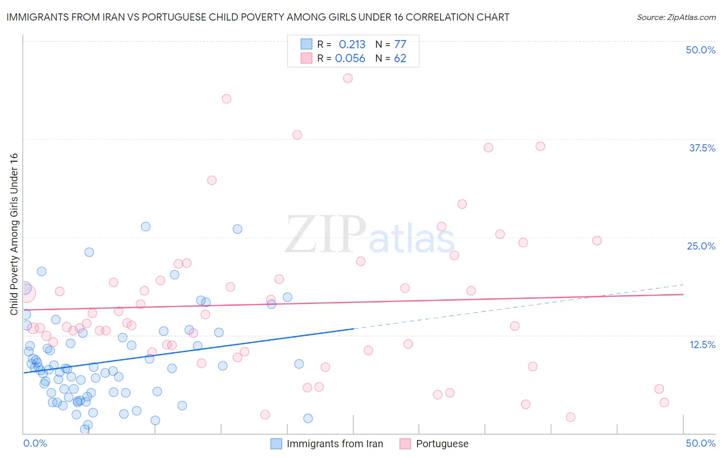 Immigrants from Iran vs Portuguese Child Poverty Among Girls Under 16