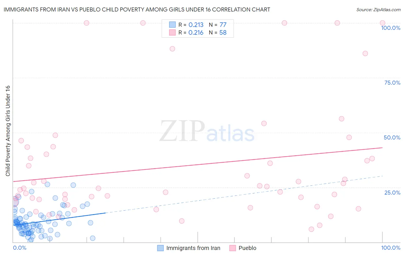 Immigrants from Iran vs Pueblo Child Poverty Among Girls Under 16