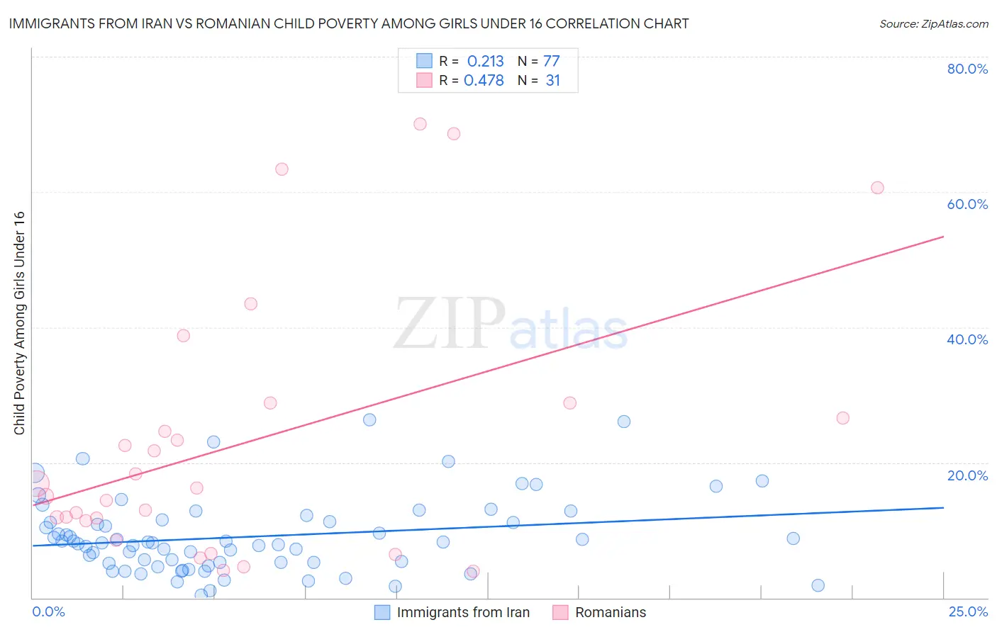 Immigrants from Iran vs Romanian Child Poverty Among Girls Under 16