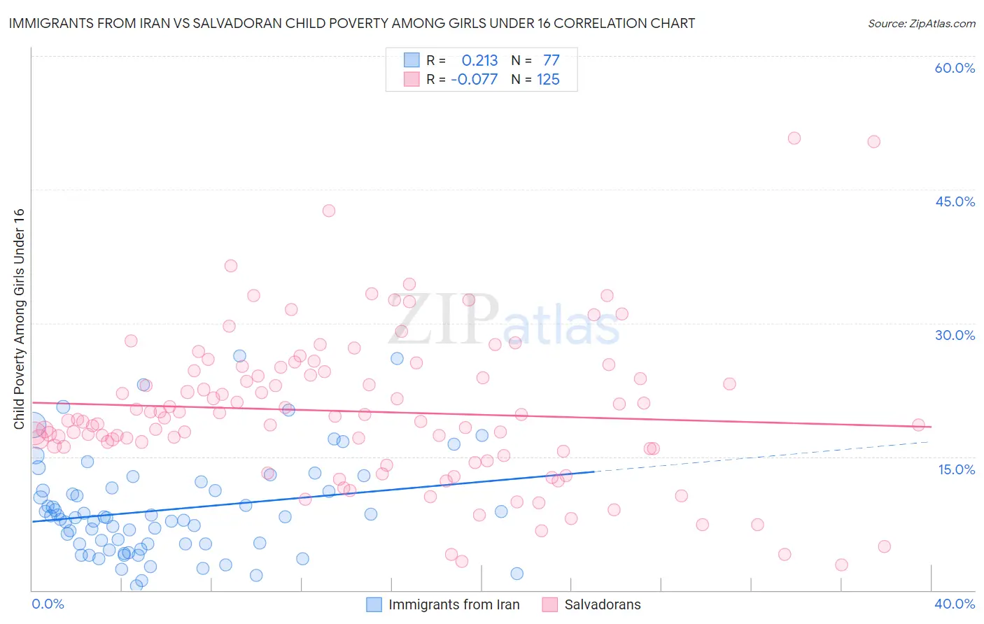 Immigrants from Iran vs Salvadoran Child Poverty Among Girls Under 16