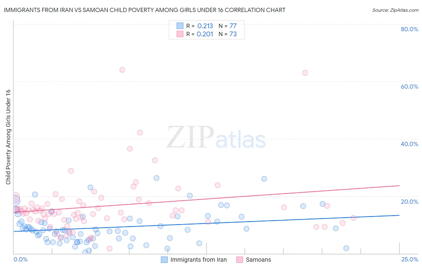 Immigrants from Iran vs Samoan Child Poverty Among Girls Under 16