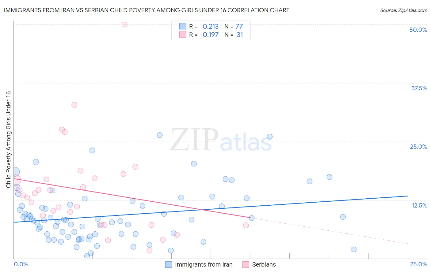 Immigrants from Iran vs Serbian Child Poverty Among Girls Under 16