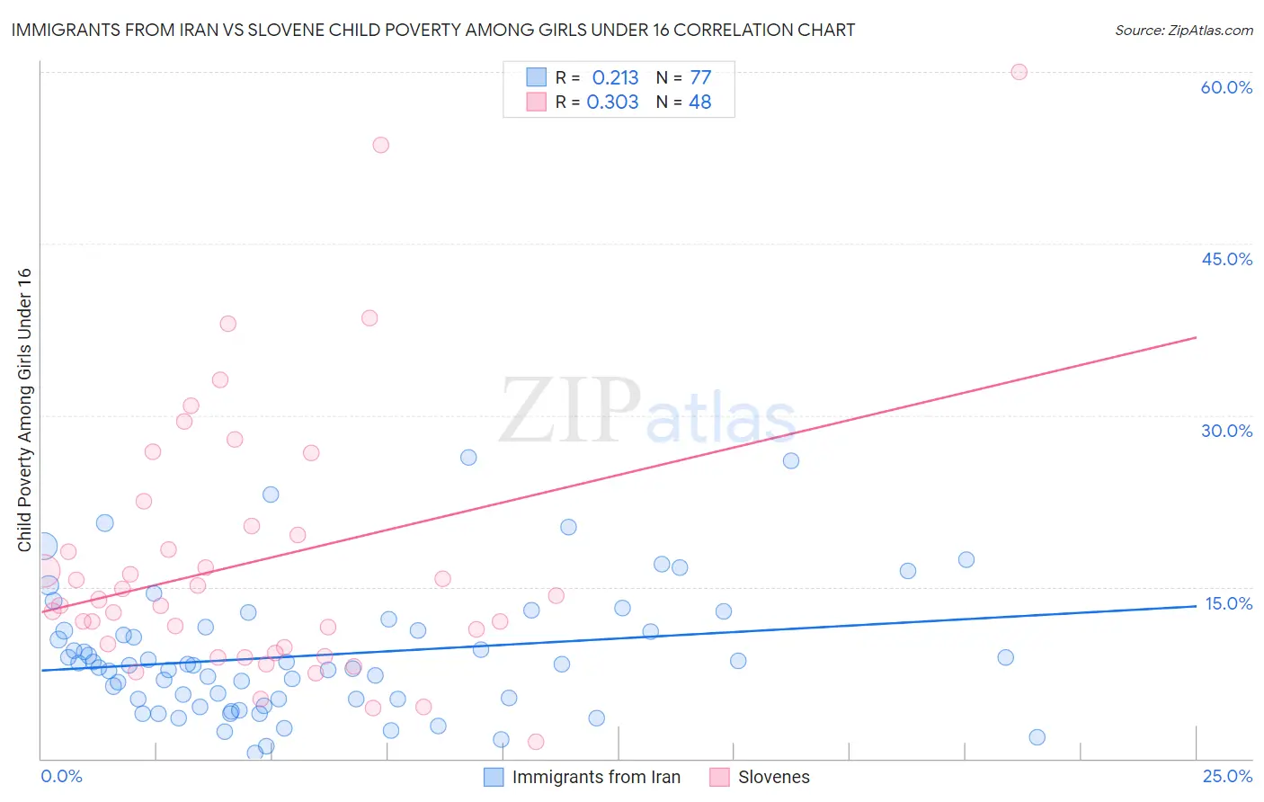 Immigrants from Iran vs Slovene Child Poverty Among Girls Under 16