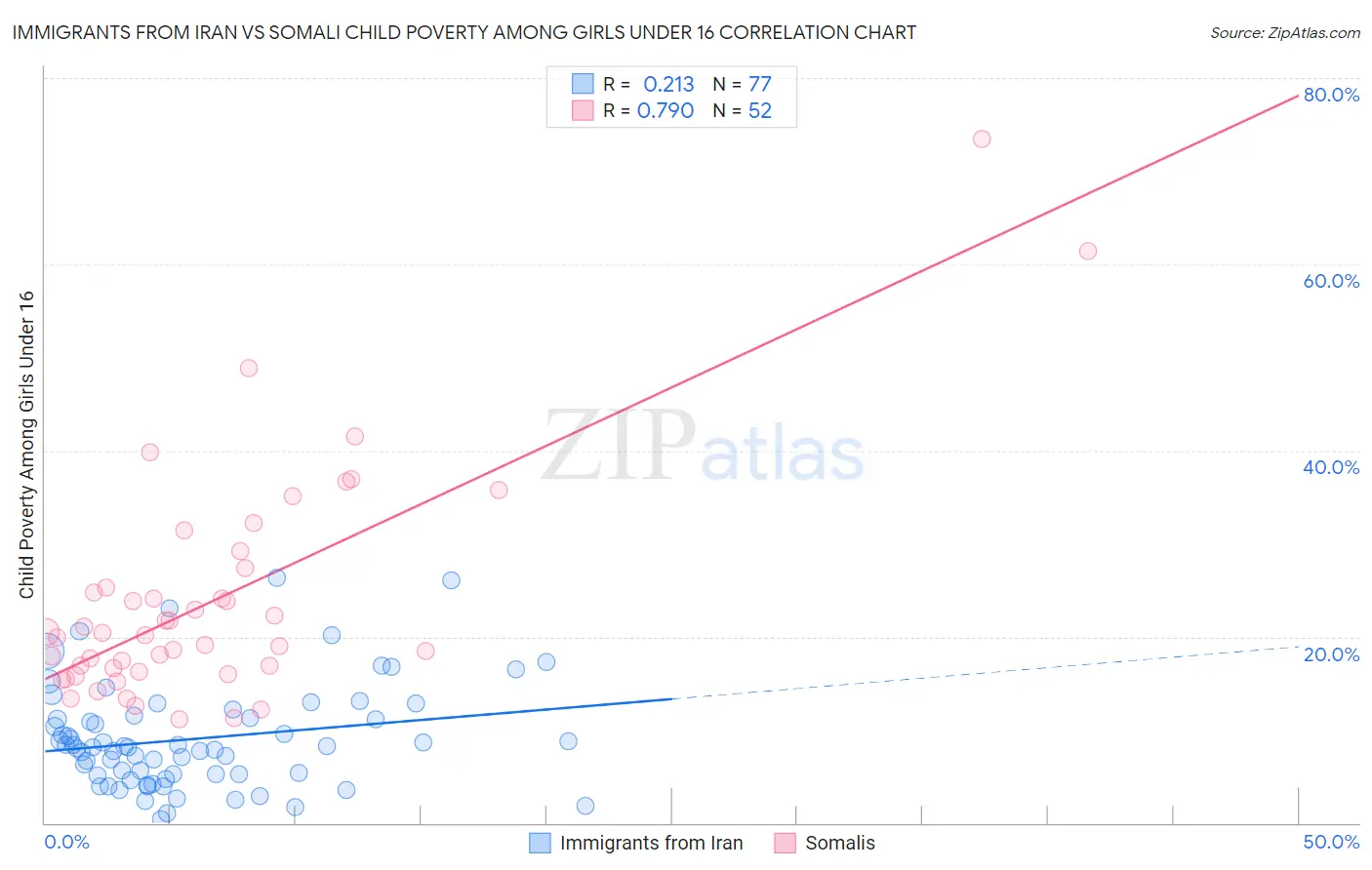 Immigrants from Iran vs Somali Child Poverty Among Girls Under 16