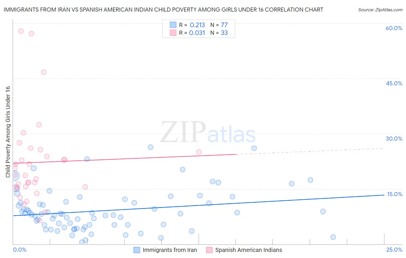 Immigrants from Iran vs Spanish American Indian Child Poverty Among Girls Under 16