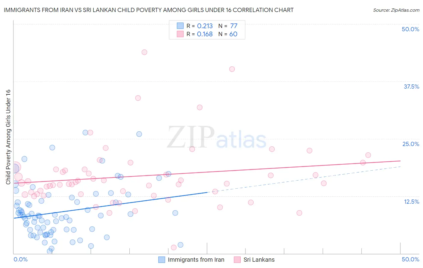 Immigrants from Iran vs Sri Lankan Child Poverty Among Girls Under 16