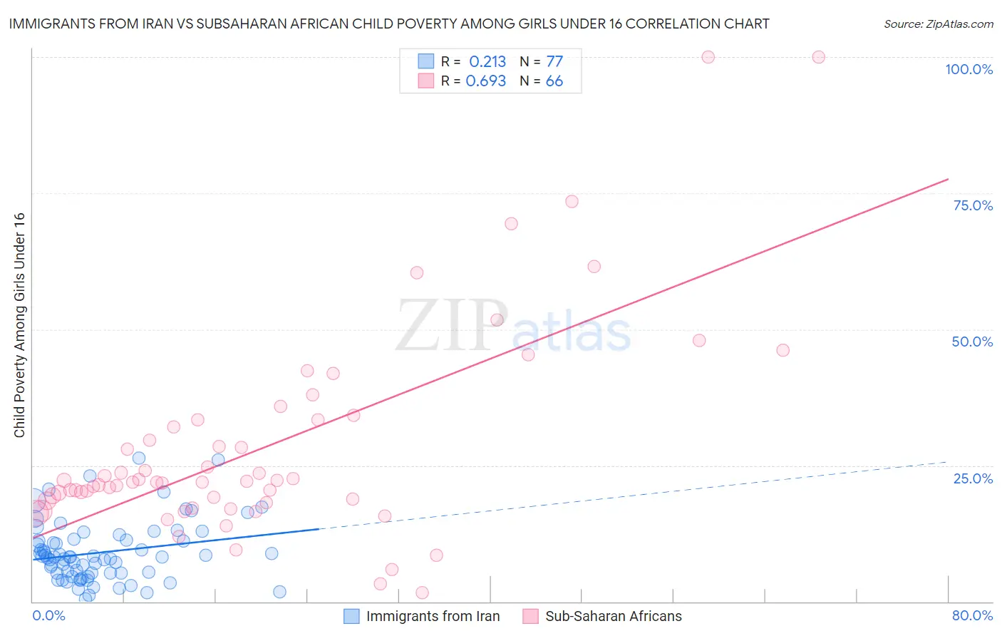 Immigrants from Iran vs Subsaharan African Child Poverty Among Girls Under 16