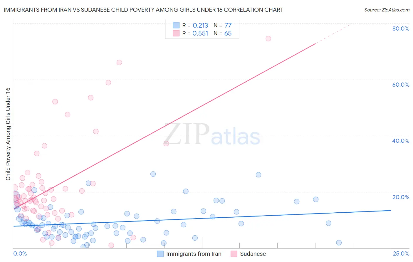 Immigrants from Iran vs Sudanese Child Poverty Among Girls Under 16