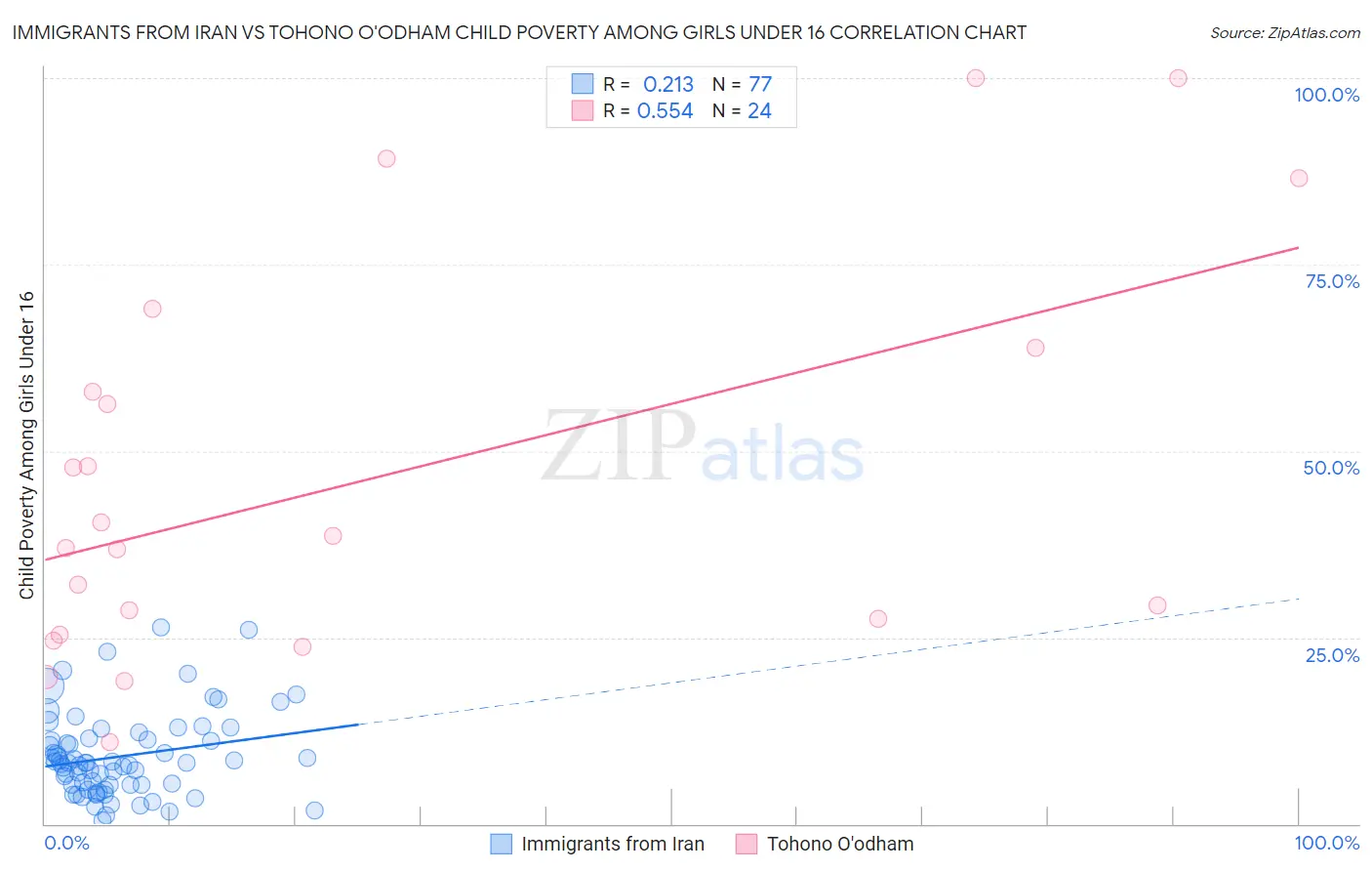 Immigrants from Iran vs Tohono O'odham Child Poverty Among Girls Under 16