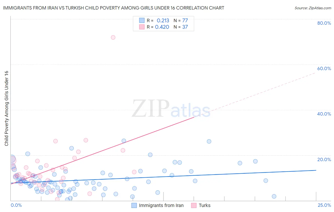 Immigrants from Iran vs Turkish Child Poverty Among Girls Under 16