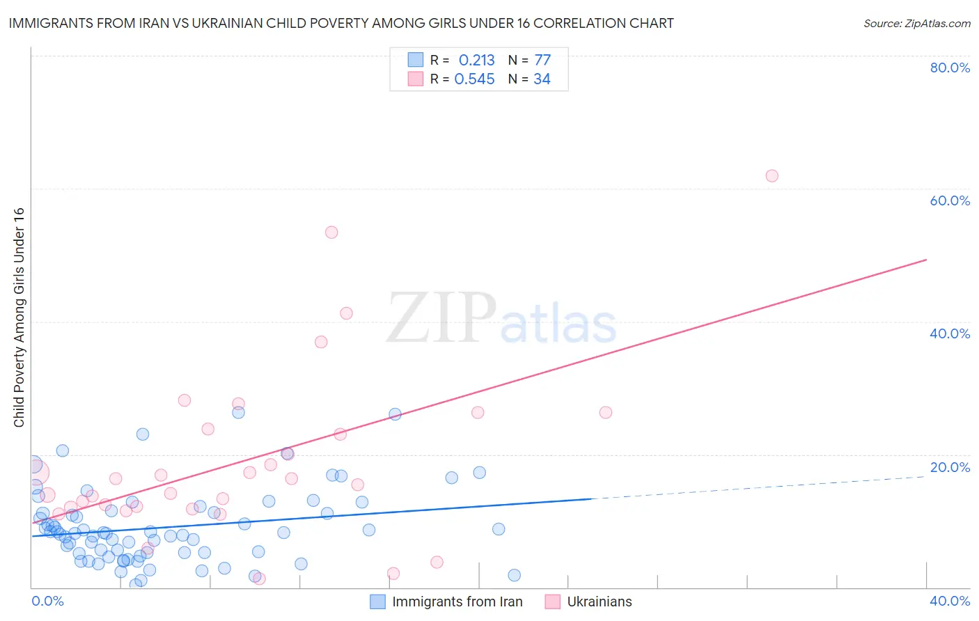 Immigrants from Iran vs Ukrainian Child Poverty Among Girls Under 16