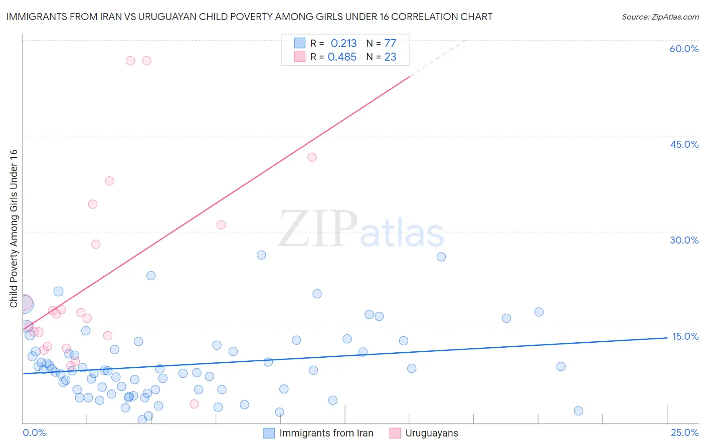 Immigrants from Iran vs Uruguayan Child Poverty Among Girls Under 16