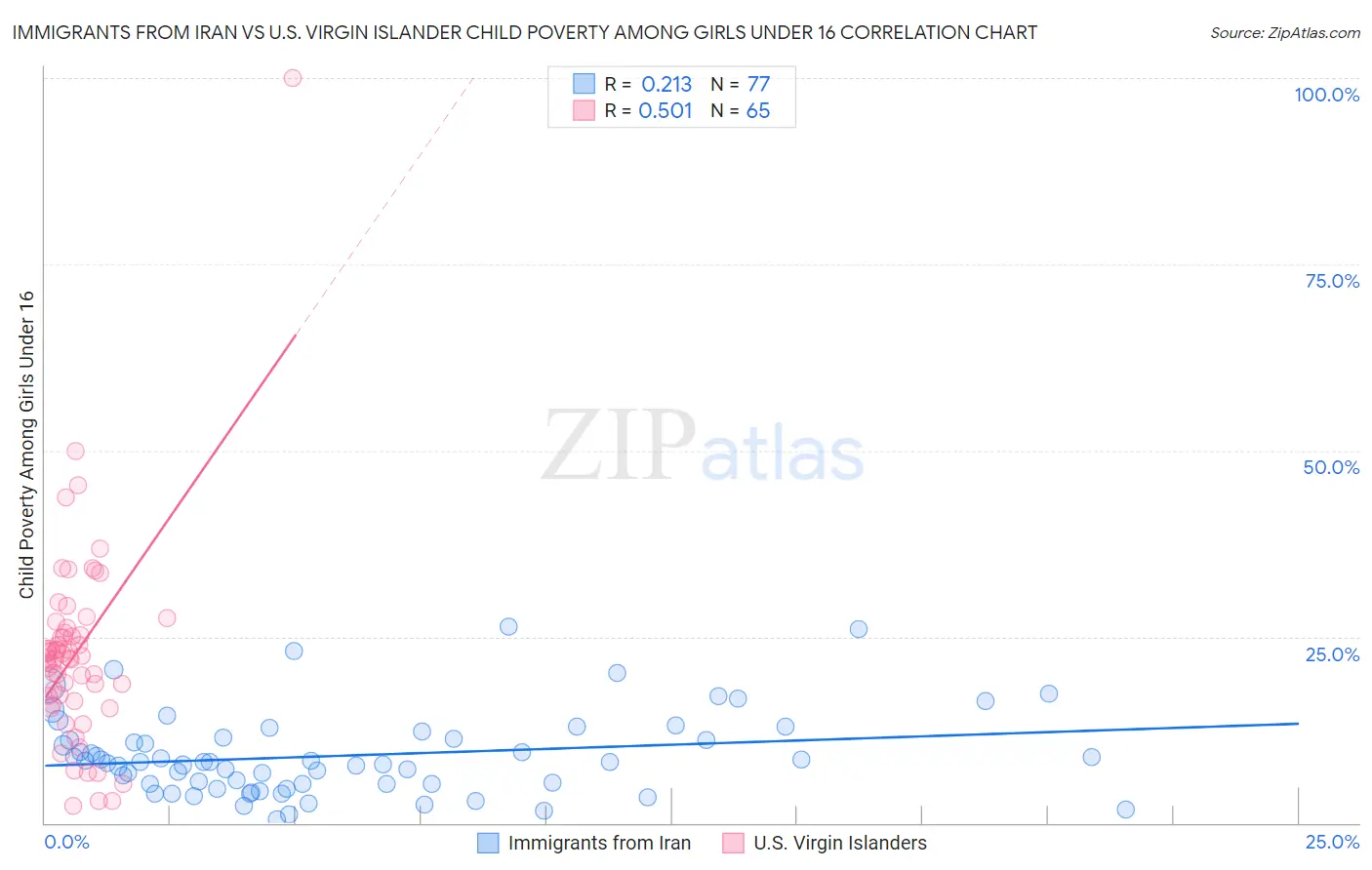 Immigrants from Iran vs U.S. Virgin Islander Child Poverty Among Girls Under 16