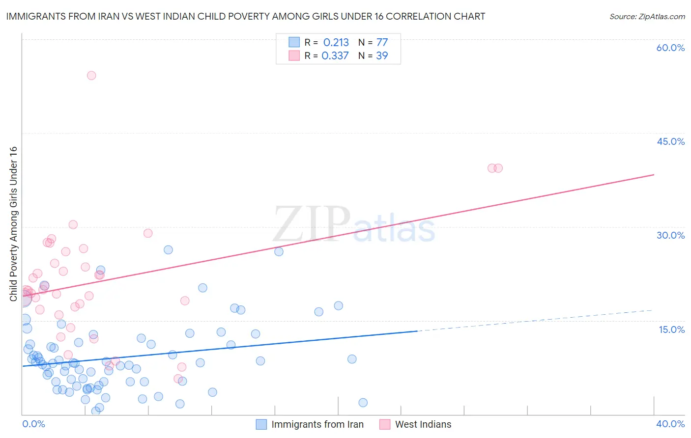 Immigrants from Iran vs West Indian Child Poverty Among Girls Under 16