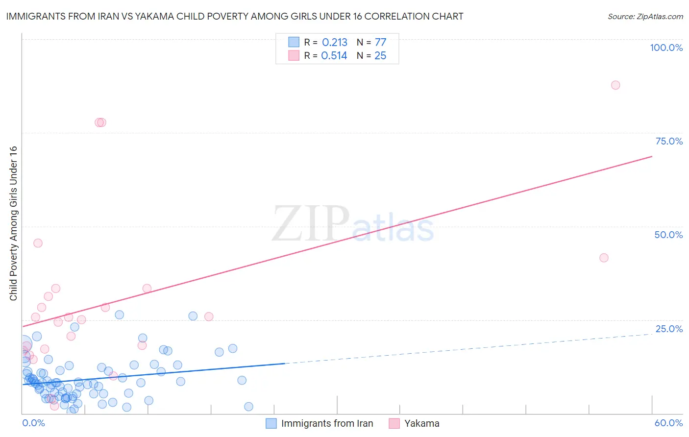 Immigrants from Iran vs Yakama Child Poverty Among Girls Under 16