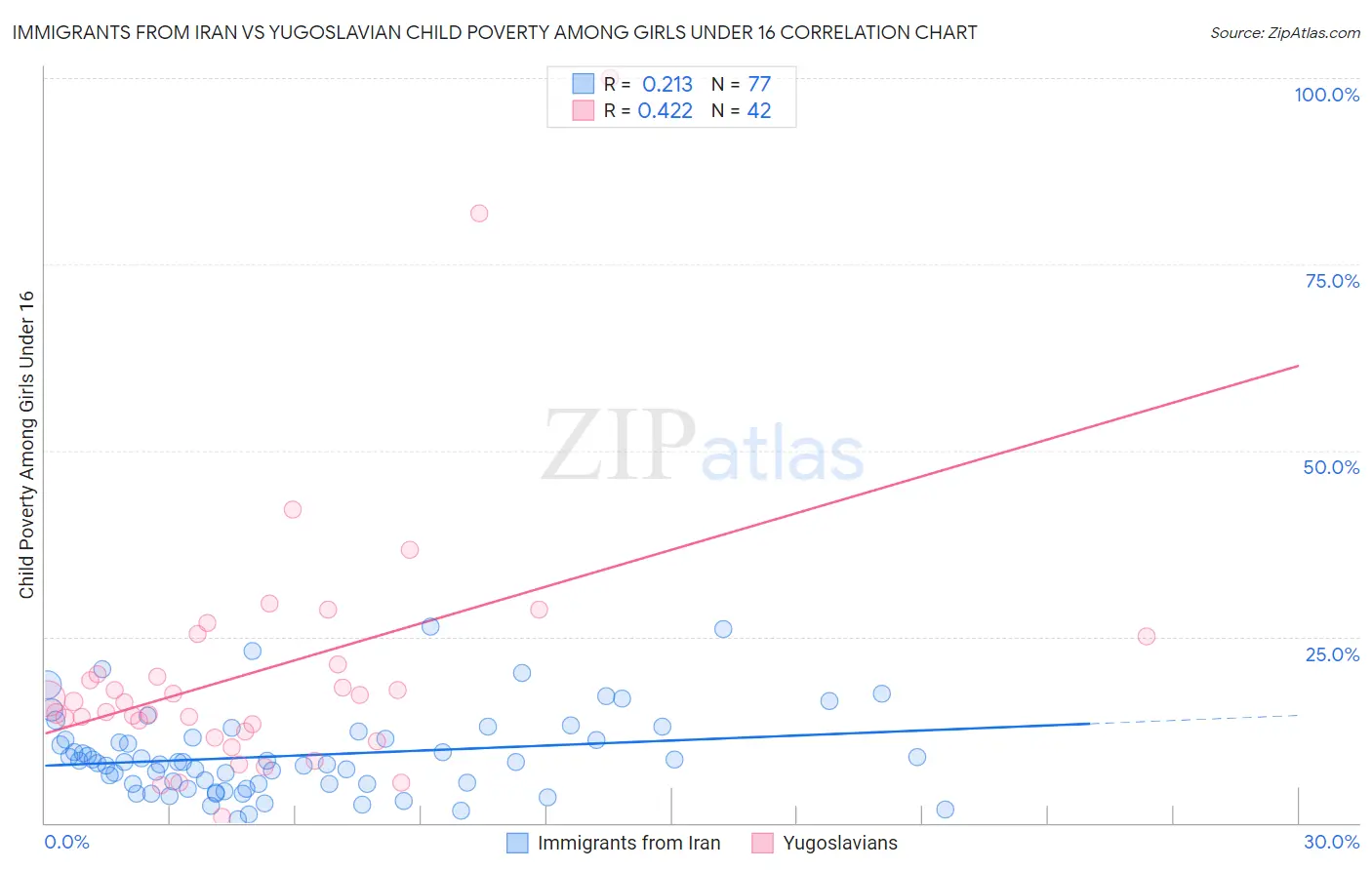 Immigrants from Iran vs Yugoslavian Child Poverty Among Girls Under 16