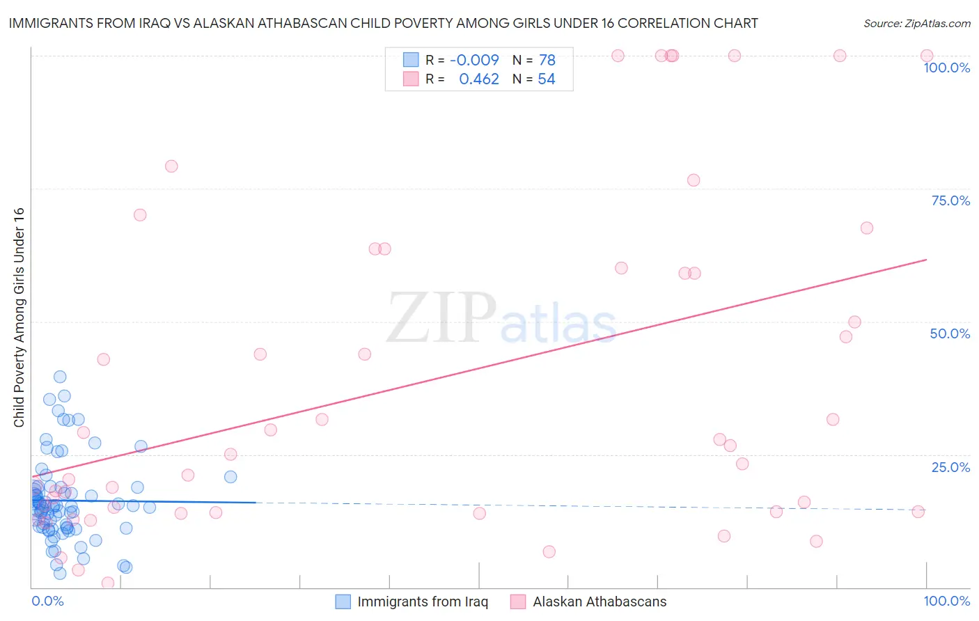 Immigrants from Iraq vs Alaskan Athabascan Child Poverty Among Girls Under 16