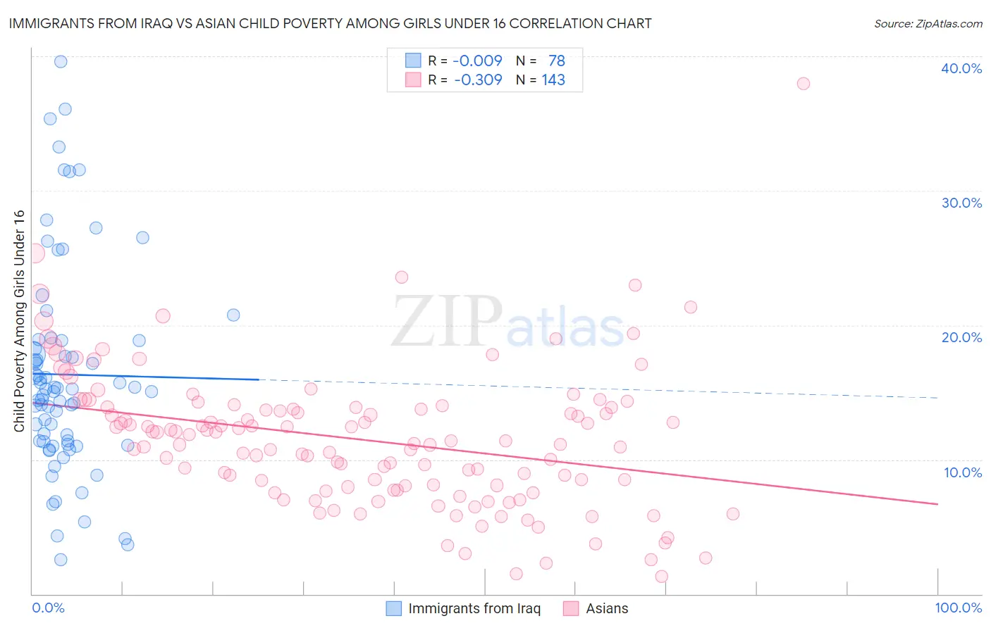 Immigrants from Iraq vs Asian Child Poverty Among Girls Under 16