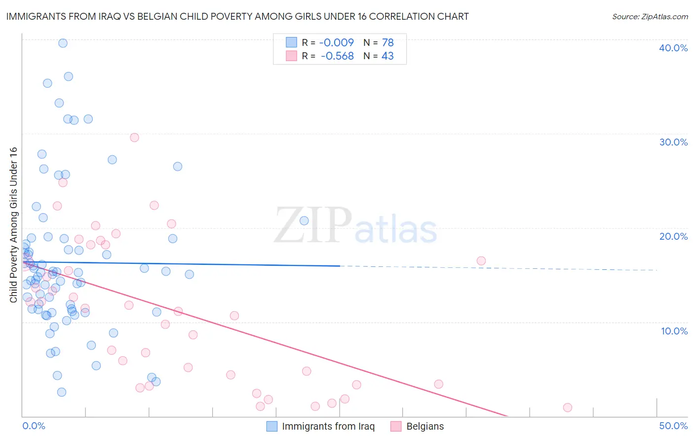 Immigrants from Iraq vs Belgian Child Poverty Among Girls Under 16