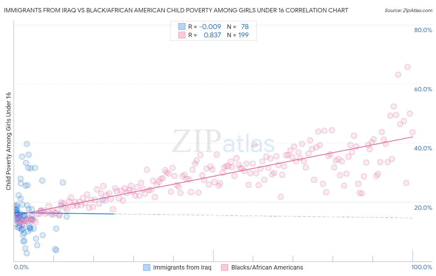 Immigrants from Iraq vs Black/African American Child Poverty Among Girls Under 16