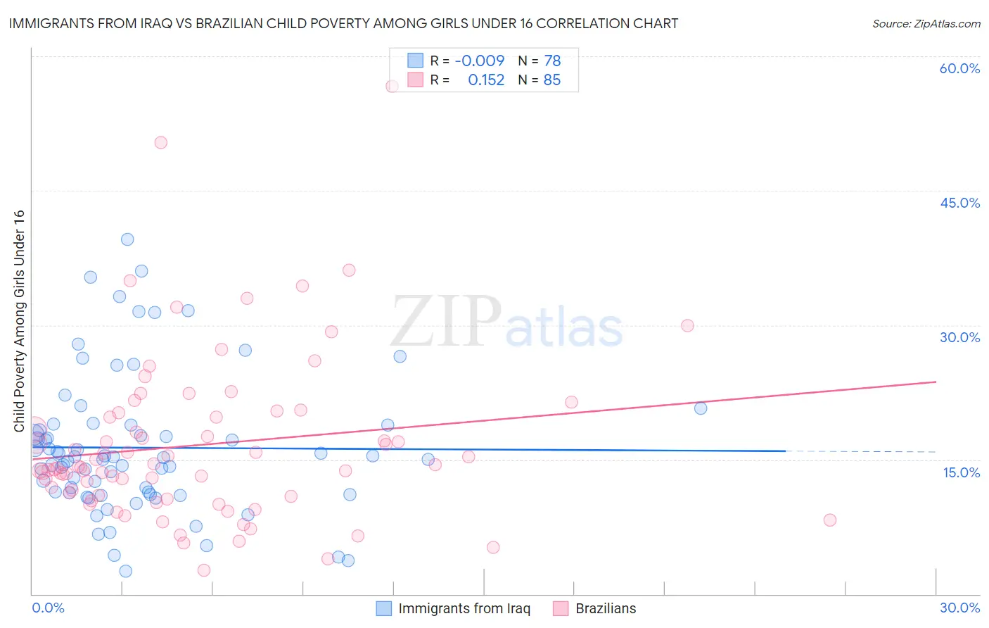 Immigrants from Iraq vs Brazilian Child Poverty Among Girls Under 16