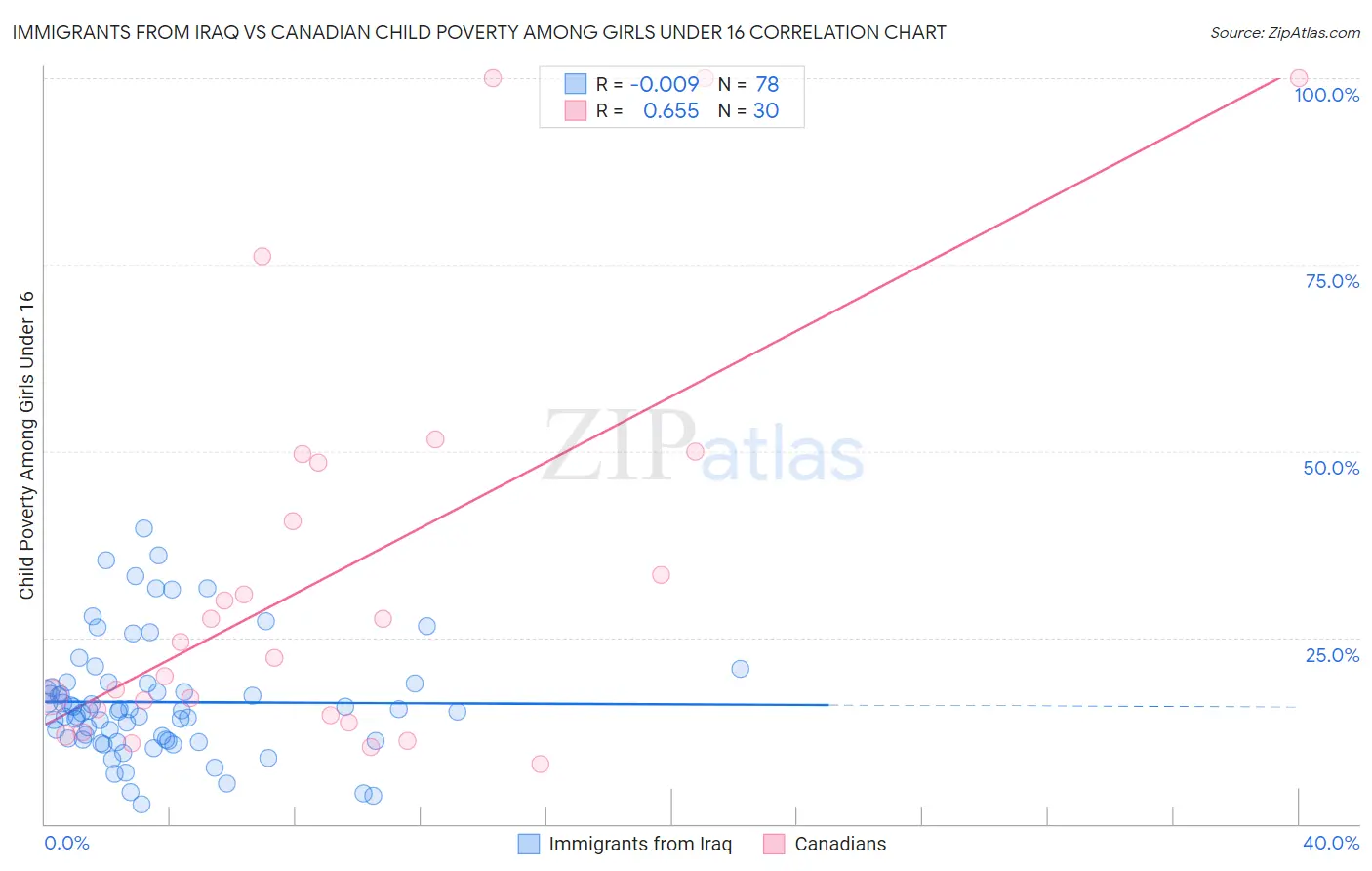 Immigrants from Iraq vs Canadian Child Poverty Among Girls Under 16