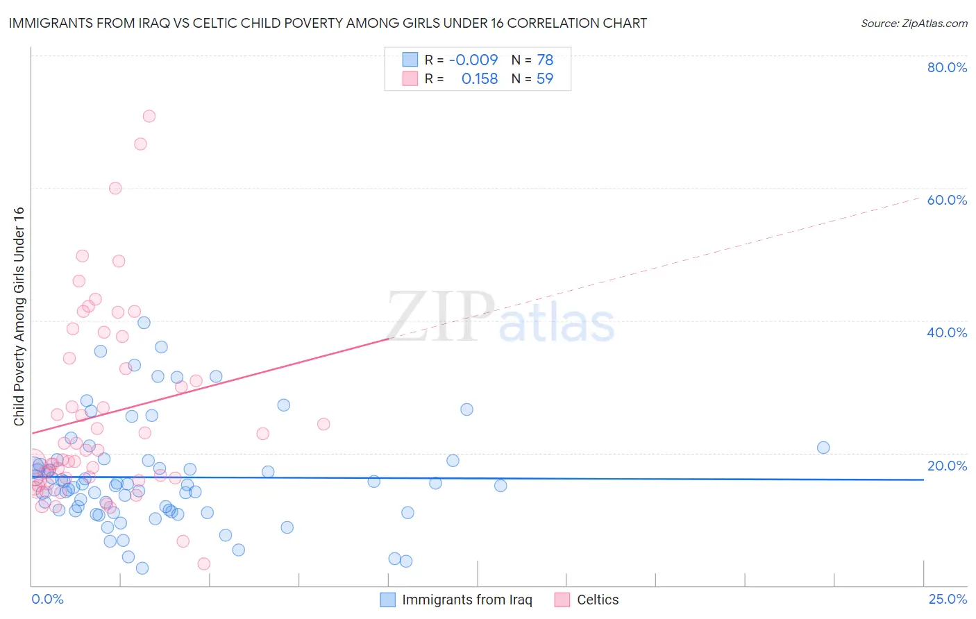 Immigrants from Iraq vs Celtic Child Poverty Among Girls Under 16