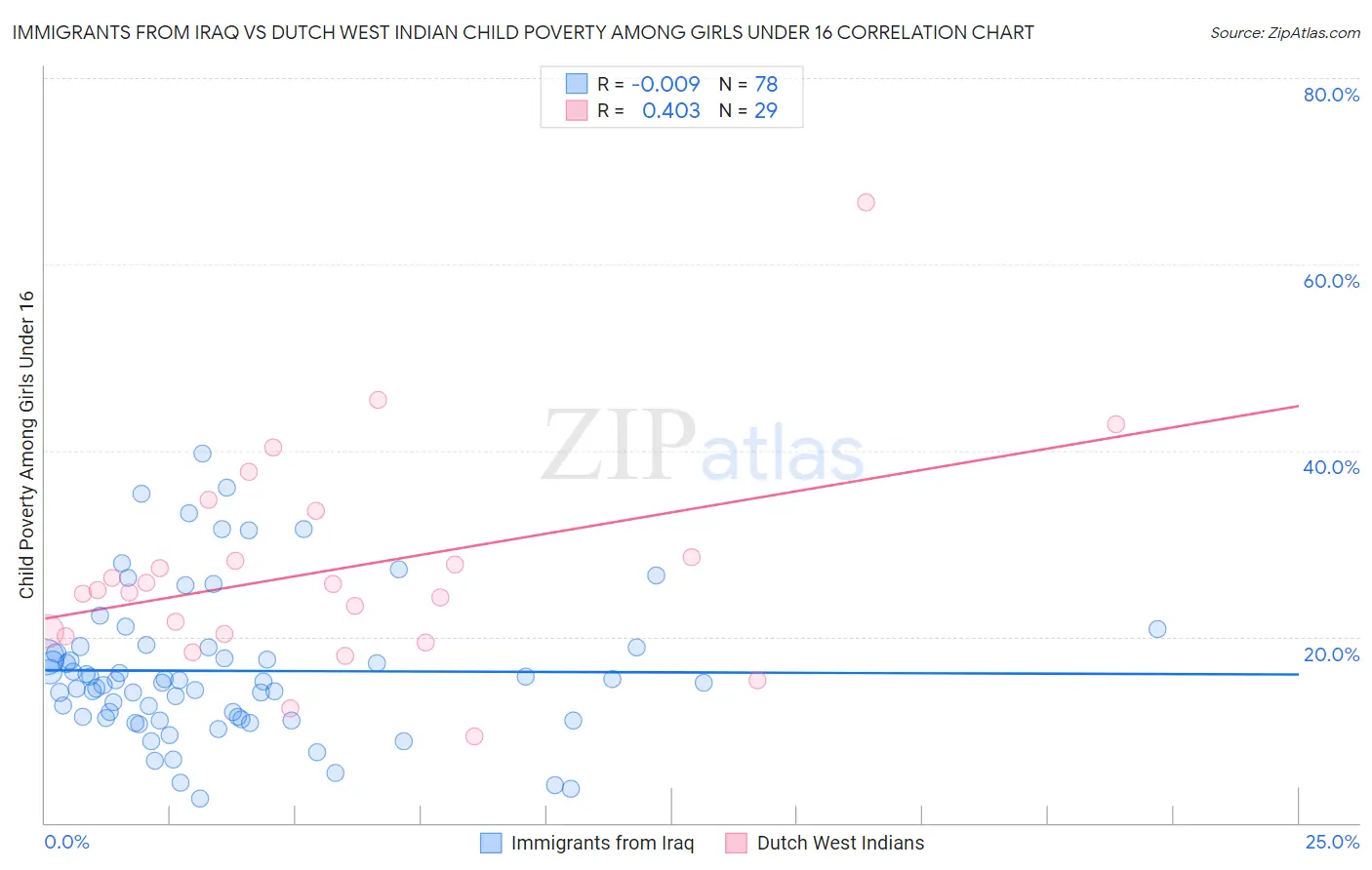 Immigrants from Iraq vs Dutch West Indian Child Poverty Among Girls Under 16