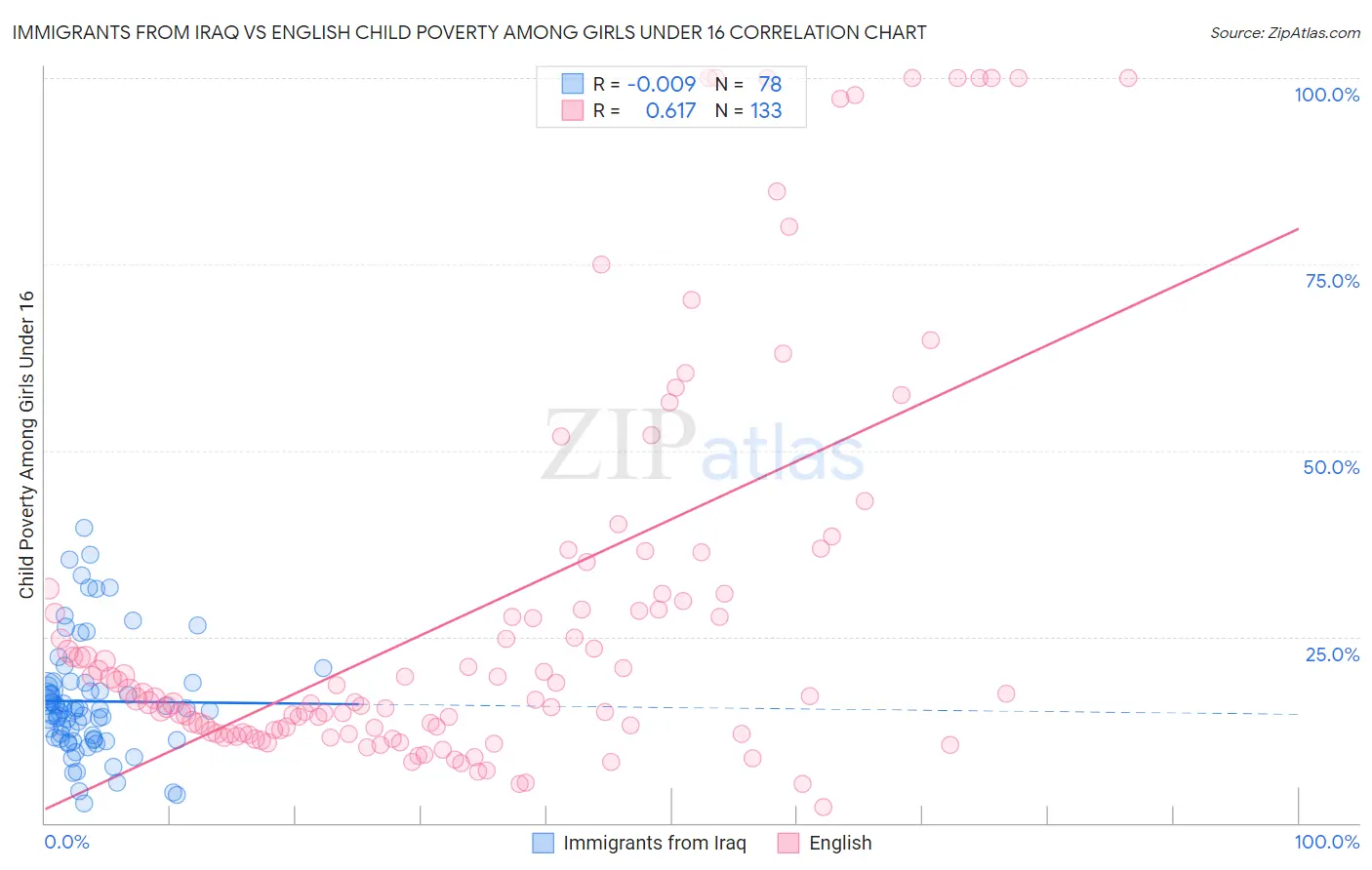 Immigrants from Iraq vs English Child Poverty Among Girls Under 16