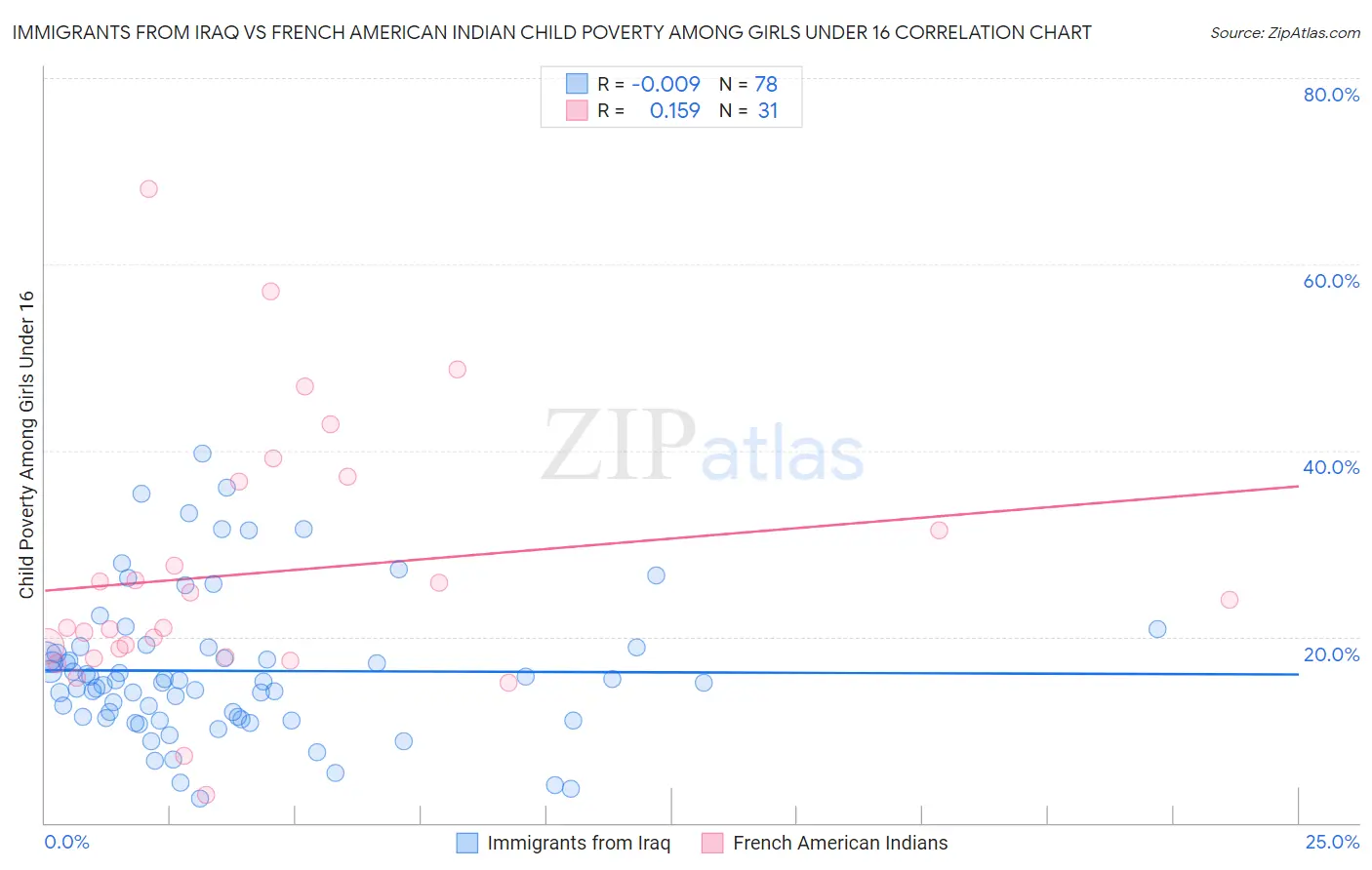 Immigrants from Iraq vs French American Indian Child Poverty Among Girls Under 16