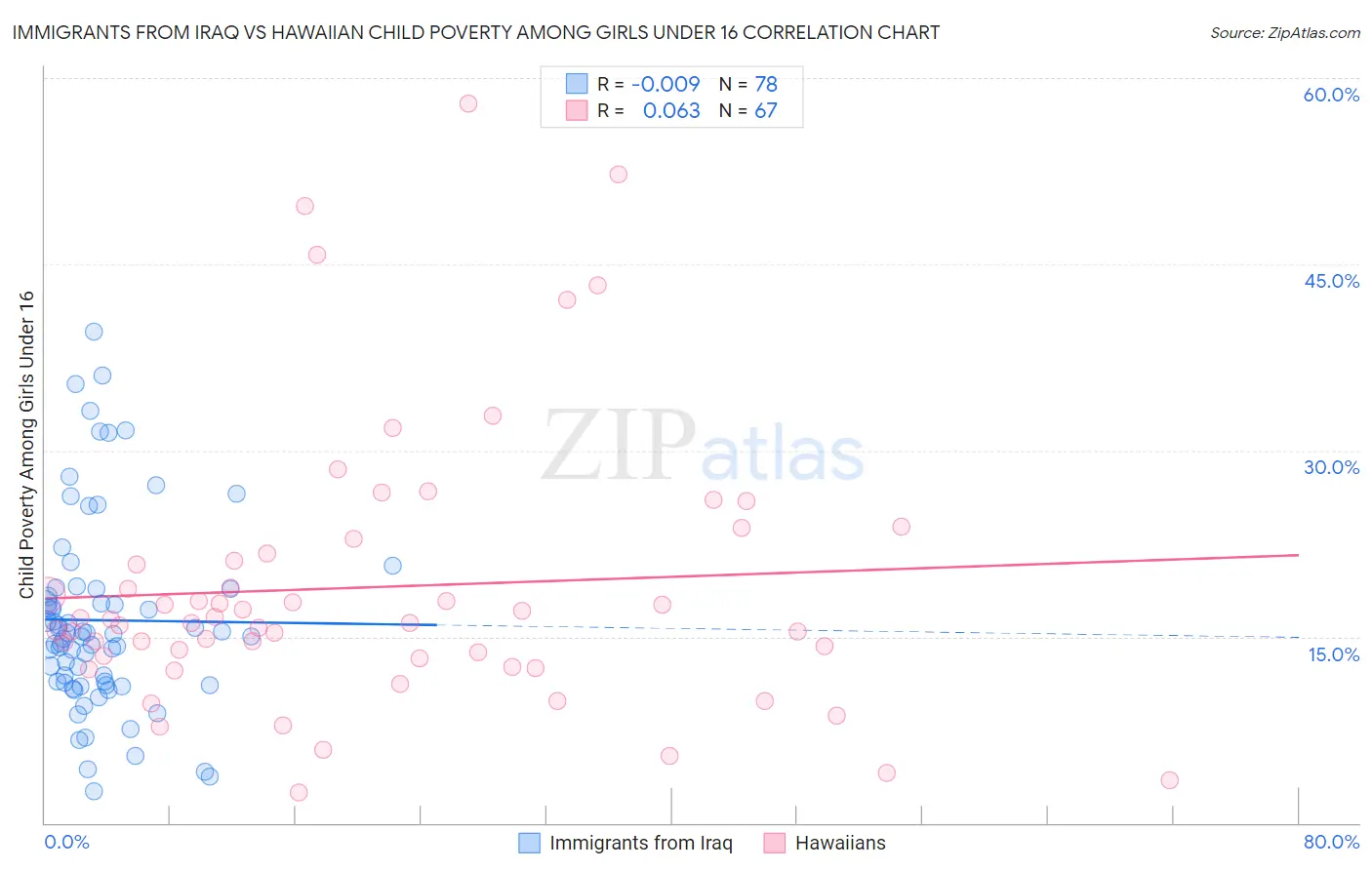 Immigrants from Iraq vs Hawaiian Child Poverty Among Girls Under 16