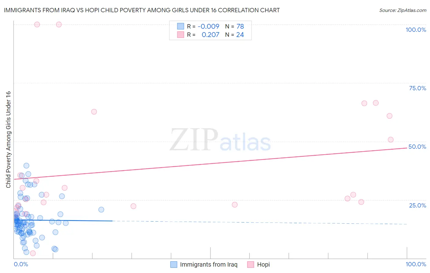 Immigrants from Iraq vs Hopi Child Poverty Among Girls Under 16