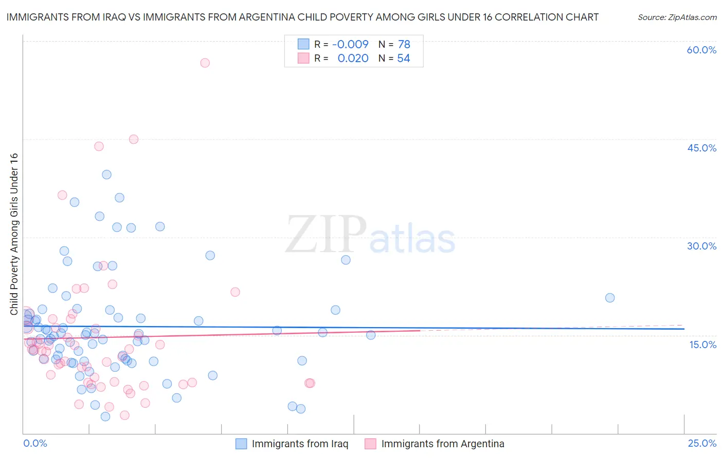 Immigrants from Iraq vs Immigrants from Argentina Child Poverty Among Girls Under 16
