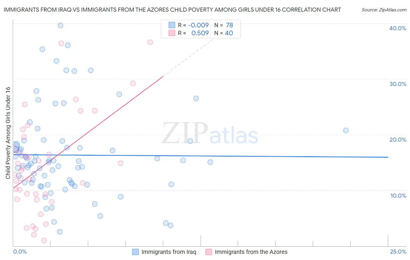 Immigrants from Iraq vs Immigrants from the Azores Child Poverty Among Girls Under 16