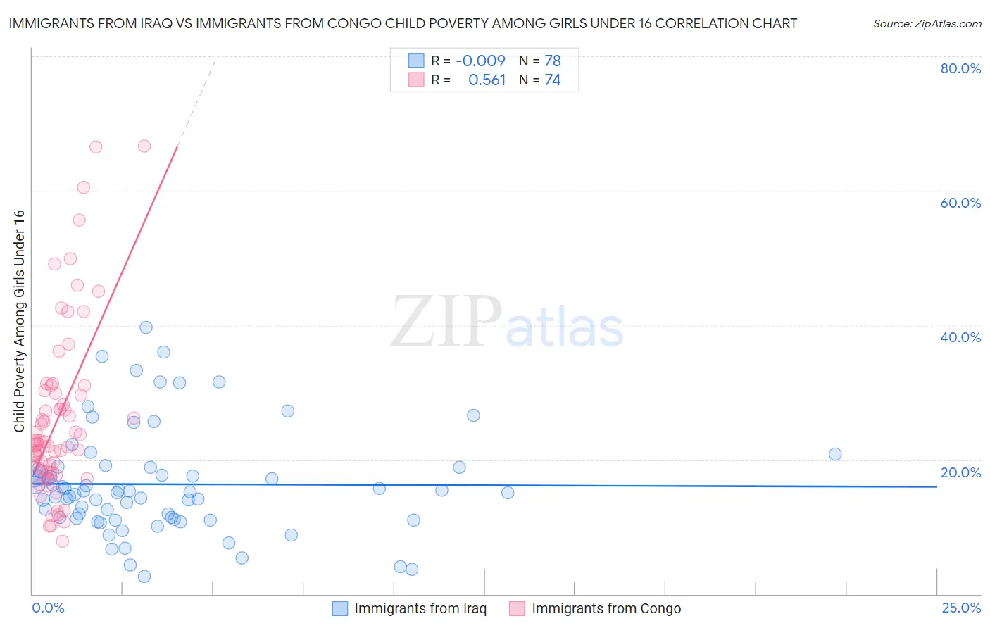 Immigrants from Iraq vs Immigrants from Congo Child Poverty Among Girls Under 16