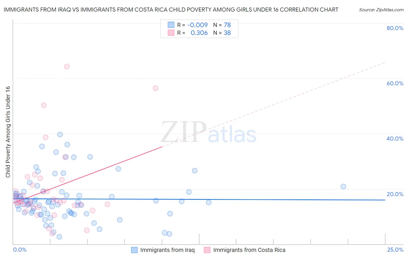 Immigrants from Iraq vs Immigrants from Costa Rica Child Poverty Among Girls Under 16