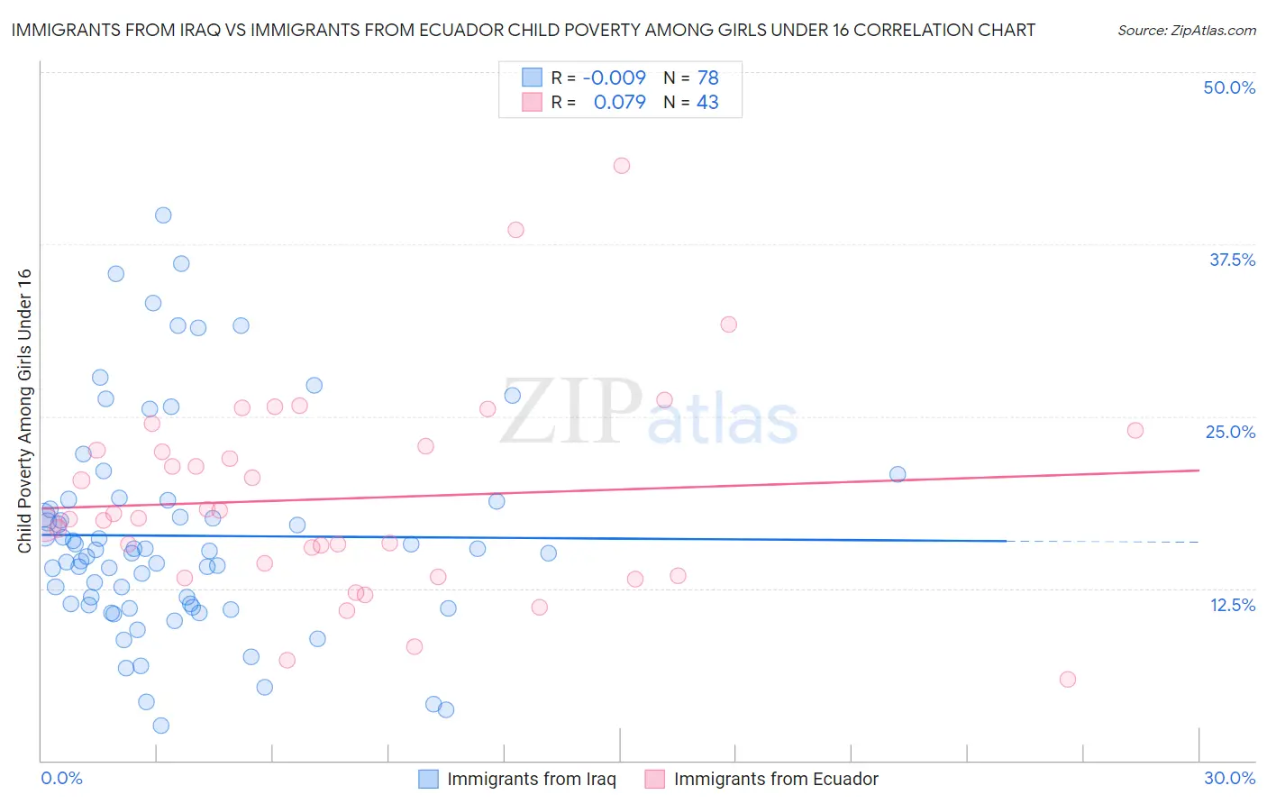 Immigrants from Iraq vs Immigrants from Ecuador Child Poverty Among Girls Under 16