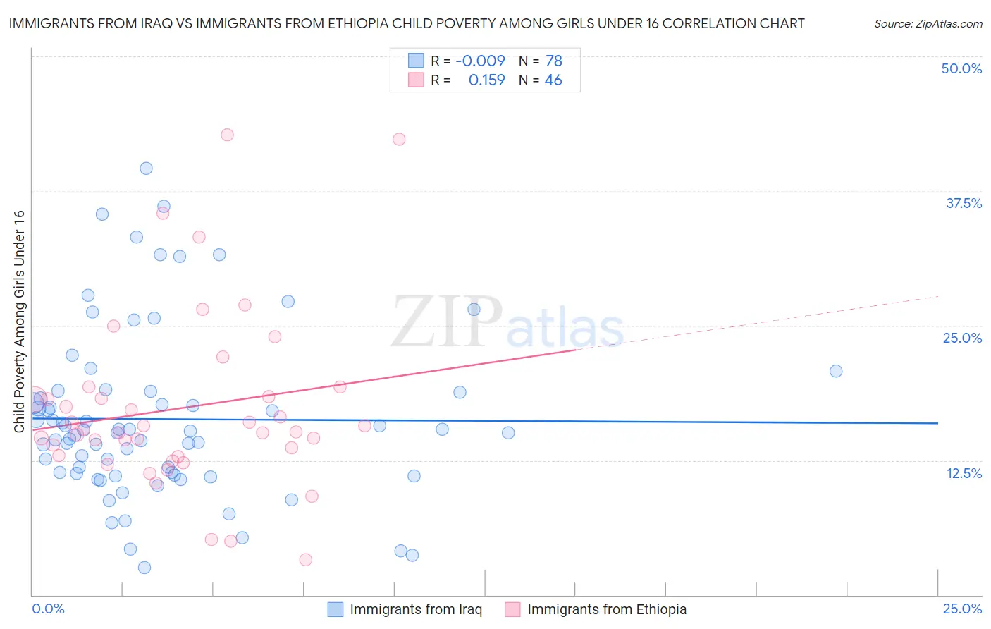 Immigrants from Iraq vs Immigrants from Ethiopia Child Poverty Among Girls Under 16