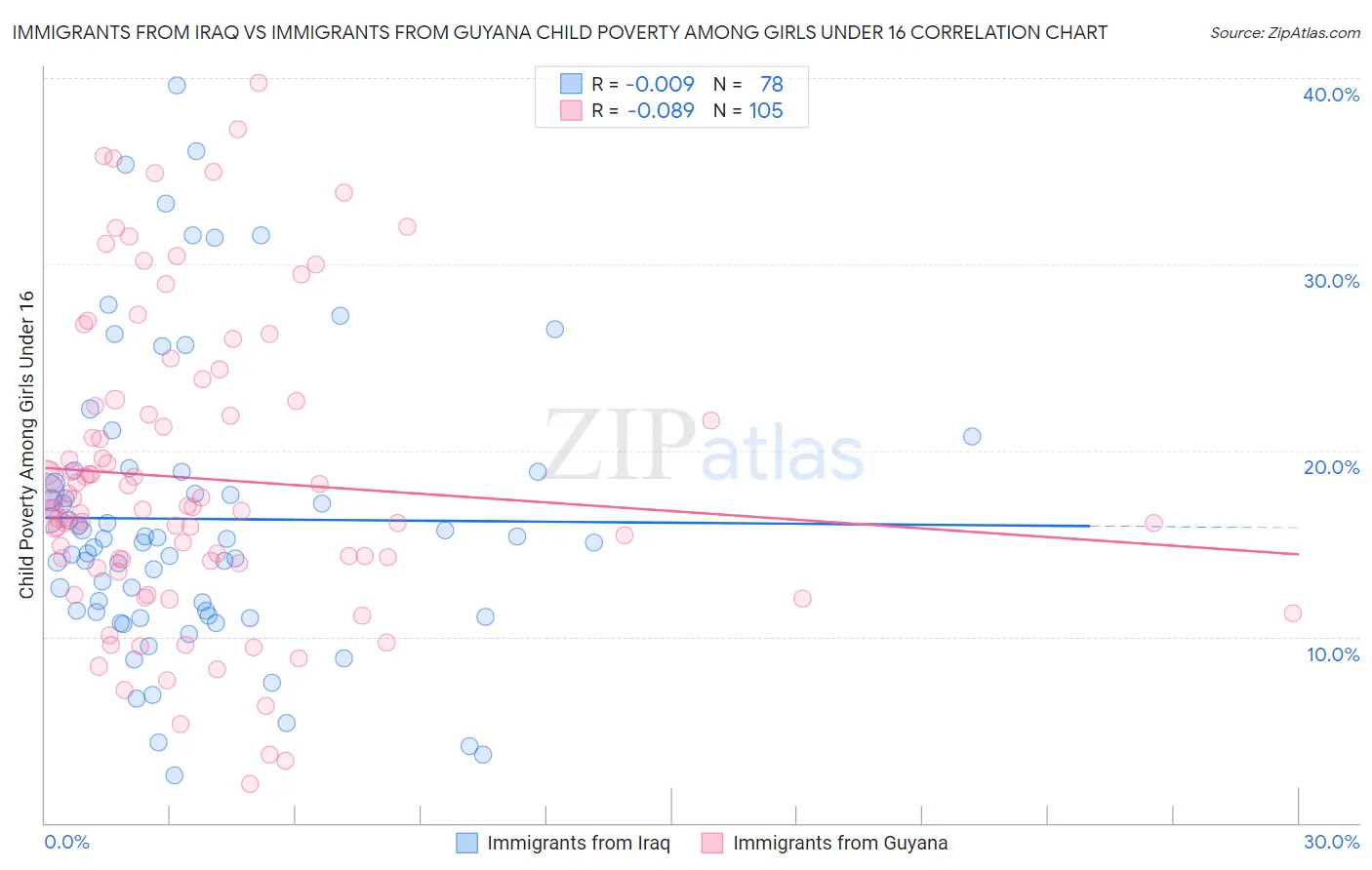 Immigrants from Iraq vs Immigrants from Guyana Child Poverty Among Girls Under 16